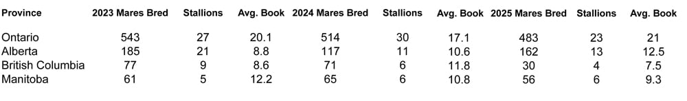 A chart of mares bred in four provinces.