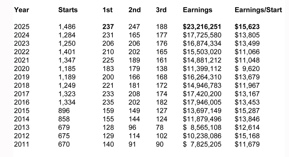 A chart of winnings by year.